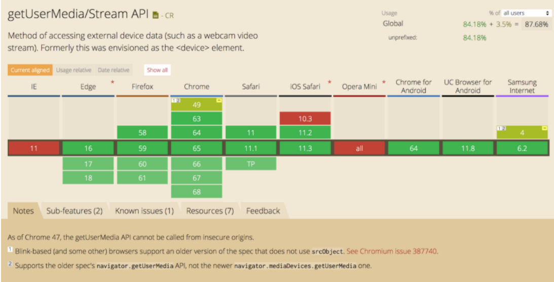 Поддержка API getUserMedia / Stream в популярных браузерах