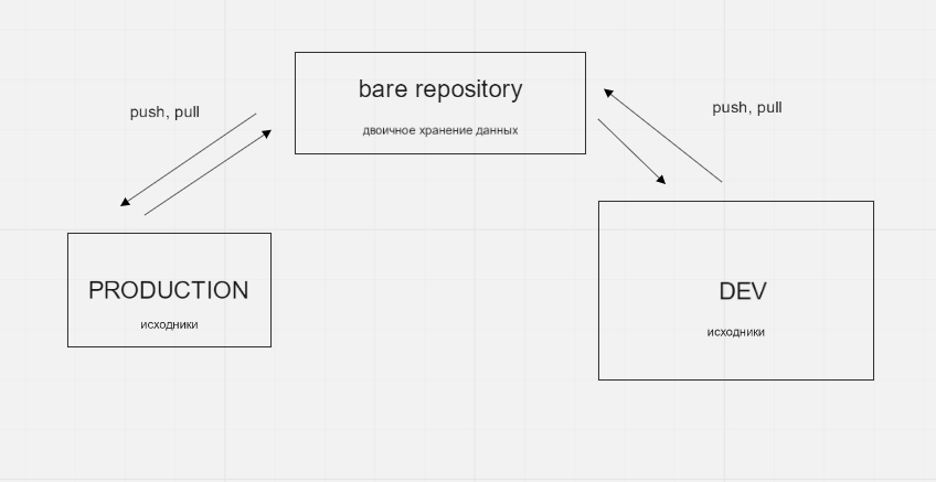 Exchange scheme: PRODUCTION, the central bare repository and DEV