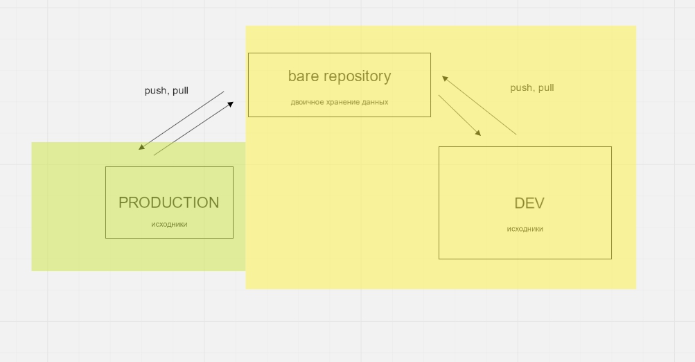 An option with all parts of the scheme on a single server