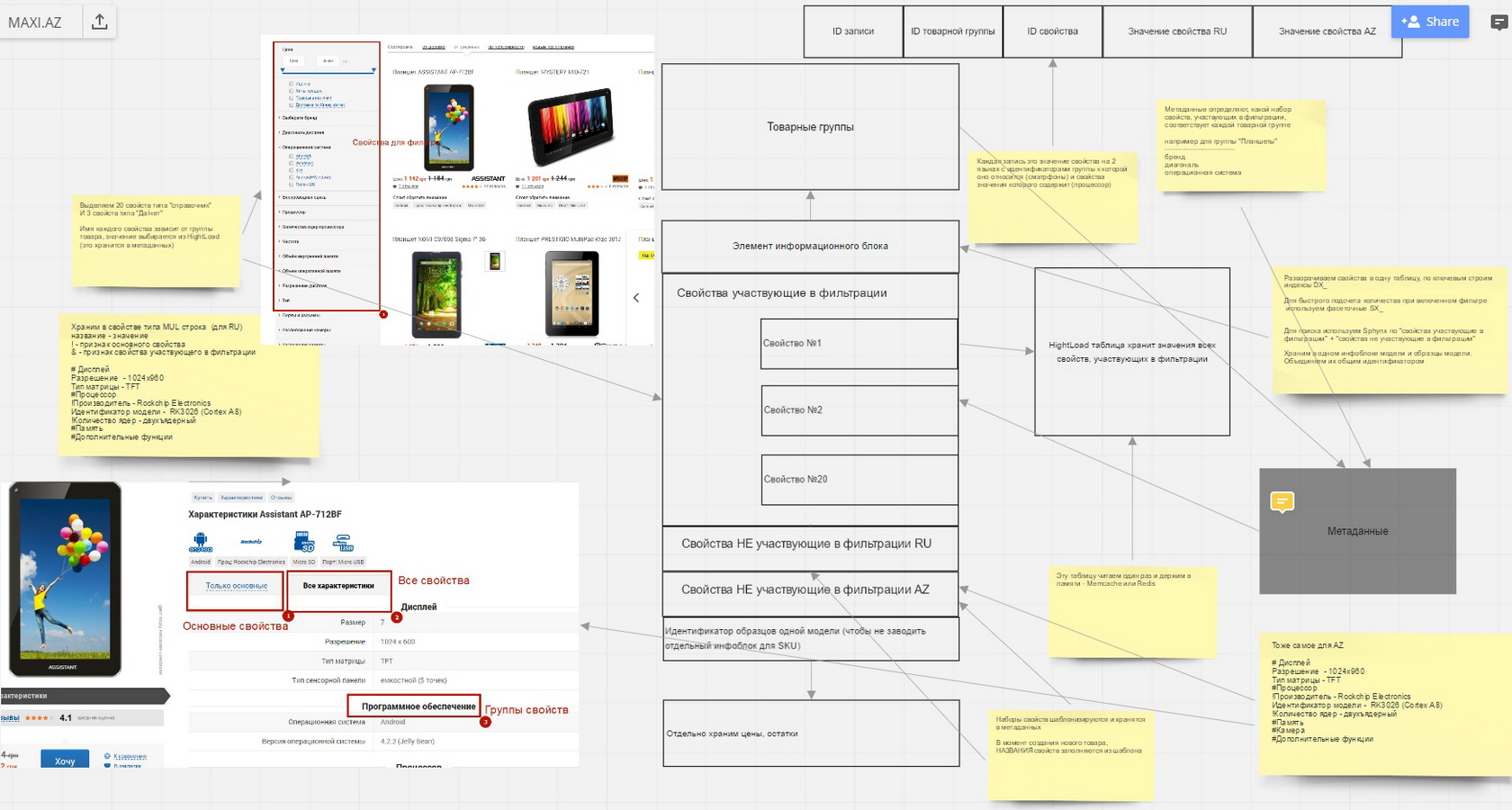 Diagram of the information architecture of the MAXI.AZ online store
