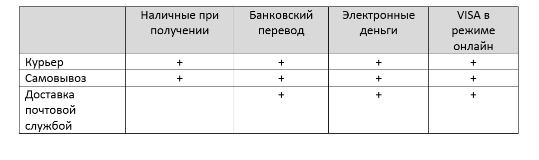 Table showing how the payment options depend on the selected delivery method