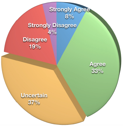 Chart of responses to the statement about being able to measure the return on investment in social media