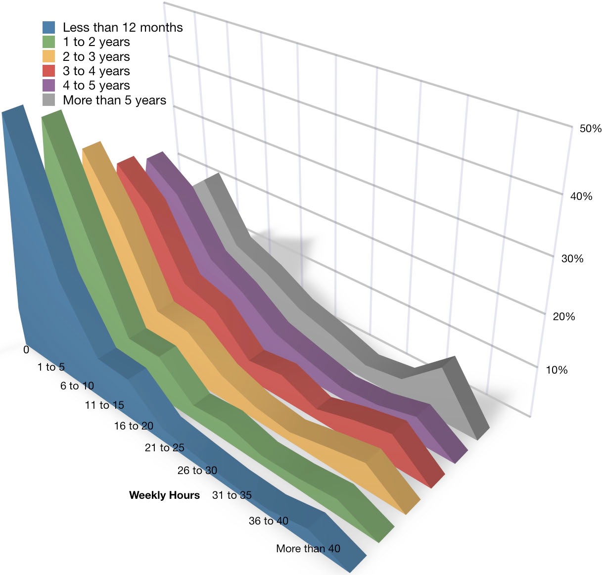 Graph showing the distribution of marketers by the number of hours a week spent on social media
