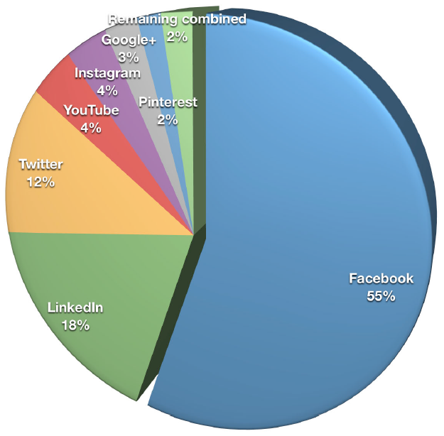 Chart showing the distribution of answers about the most important social platform for marketers