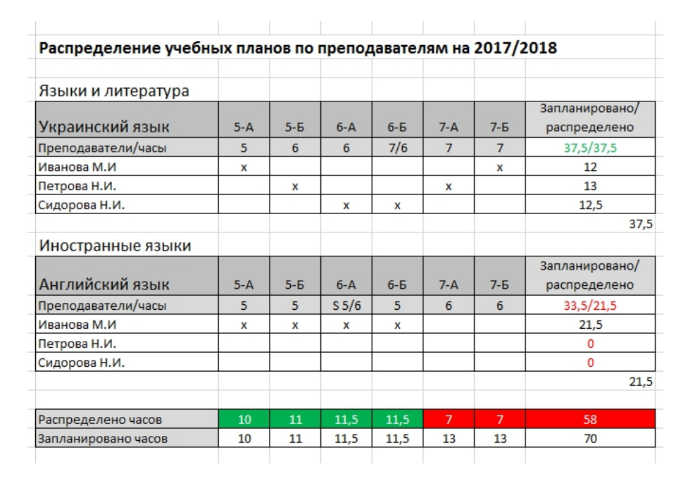 Экран редактирования часовой нагрузки: классы, предметы, часы и назначенные преподаватели