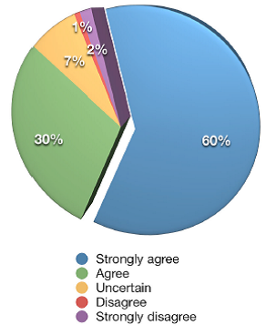 Chart of answers to the question of how important social media is for business