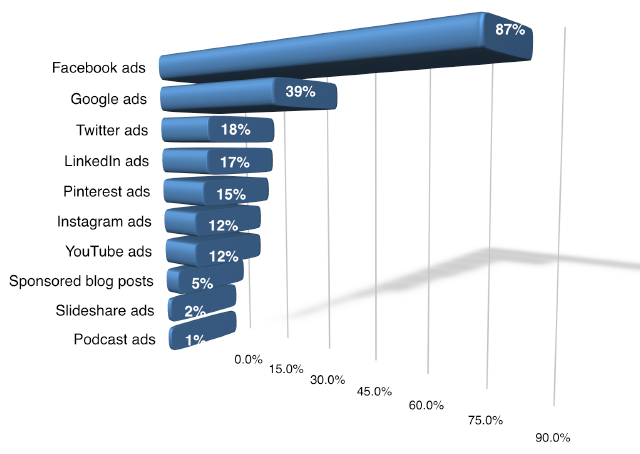 Chart of paid social media tools used by marketers