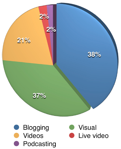 Graph showing how the most important content types have changed according to marketers